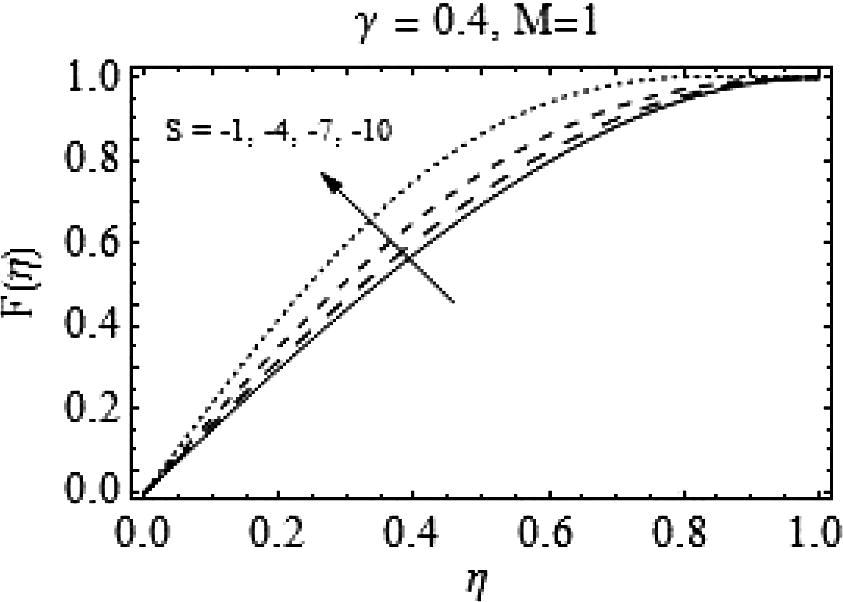 Effects of negative values of S on F ( η ) .