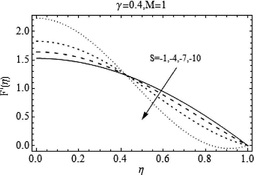 Effects of negative values of S on F ′ ( η ) .