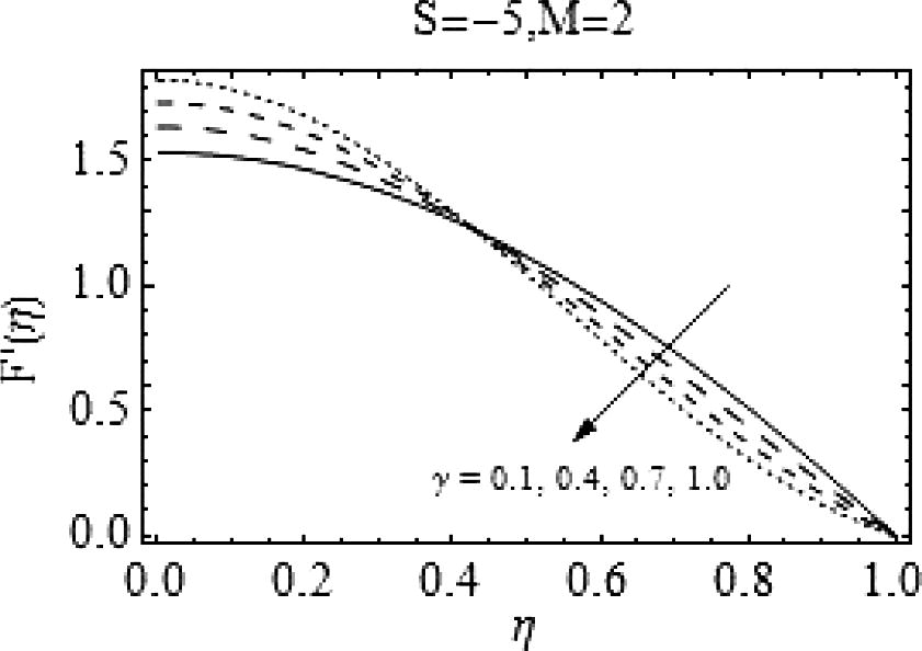 Effects of γ on F ′ ( η ) .