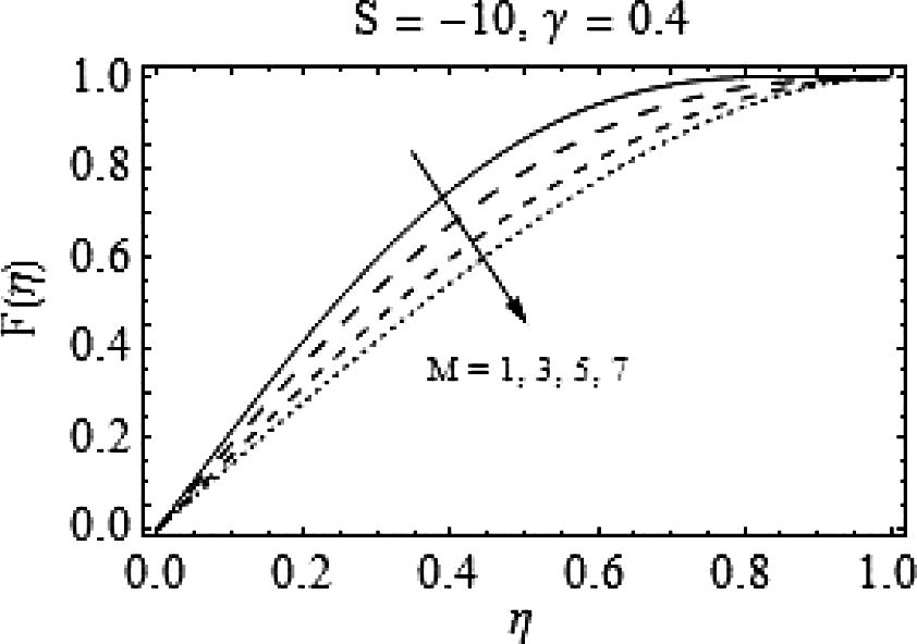 Effects of M on F ( η ) .