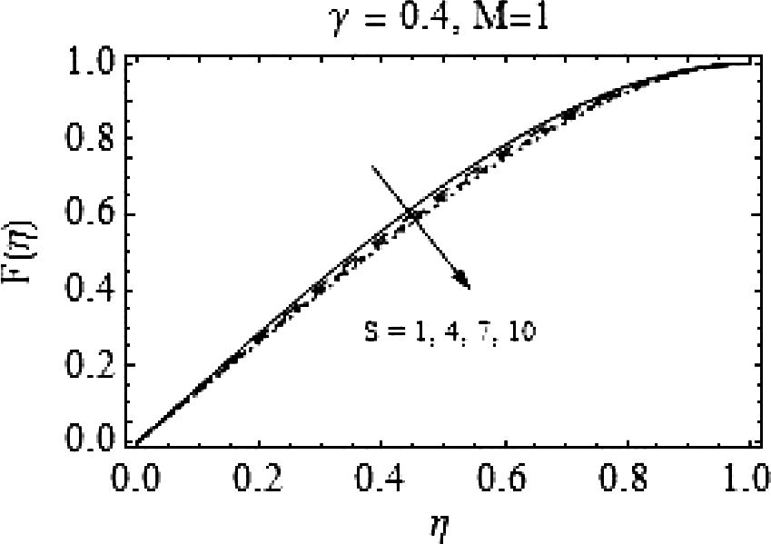 Effects of positive values of S on F ( η ) .