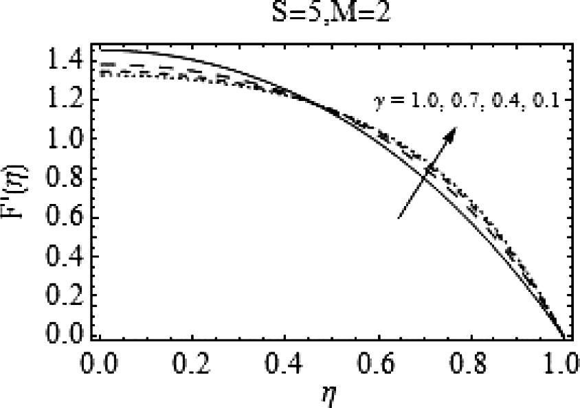 Effects of γ on F ′ ( η ) .