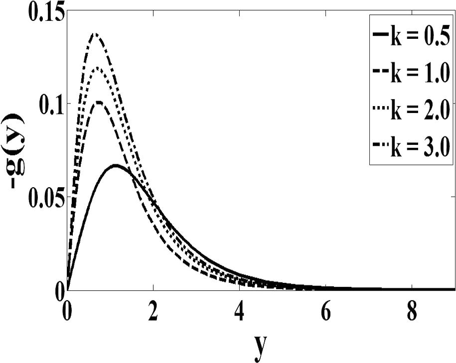 Micro rotation profile for case n = 0 .