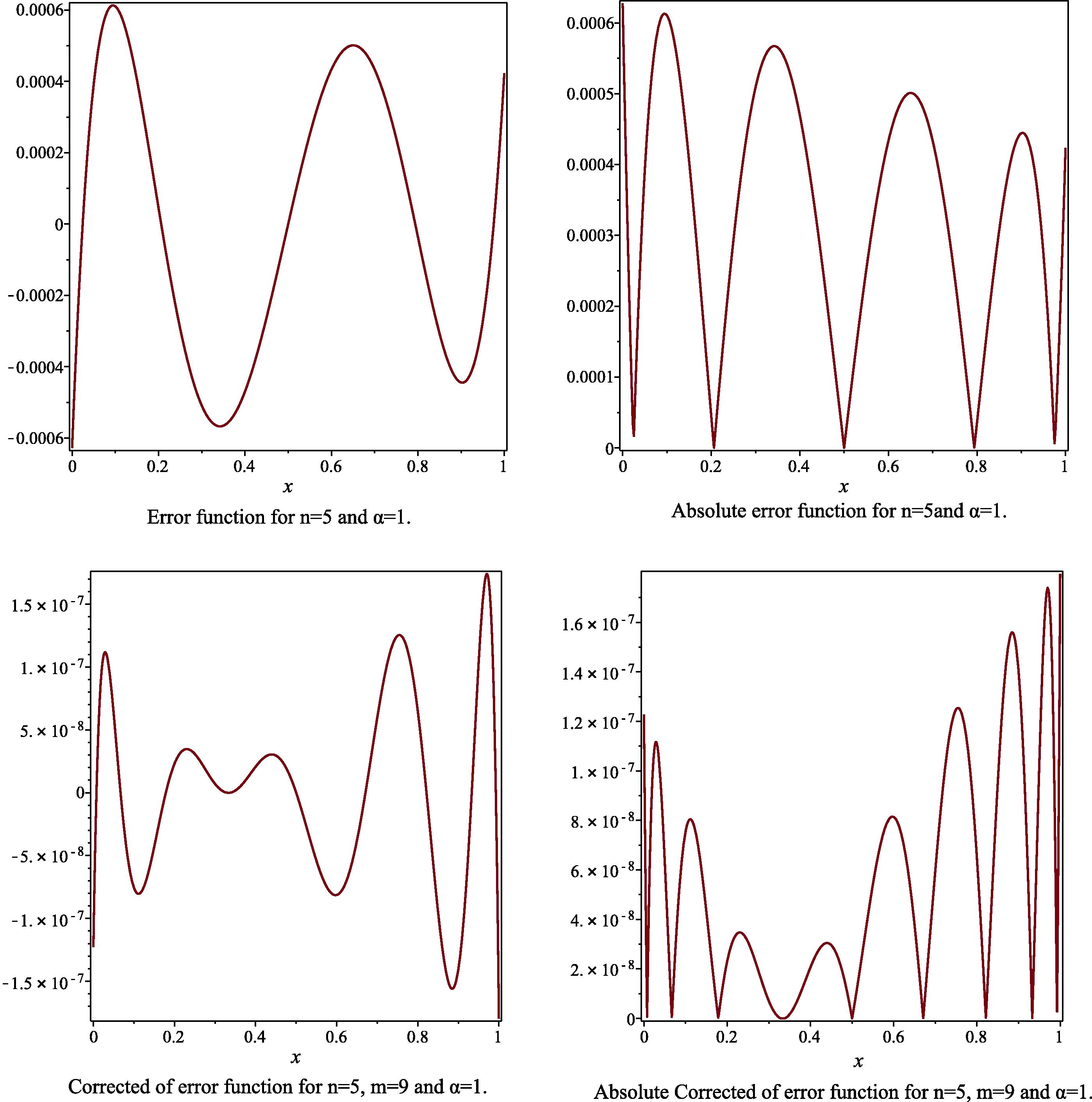 The error function, the absolute of error function, the corrected error function and the absolute corrected error function to Example 2, for the case n = 5 , m = 9 and α = 1 .