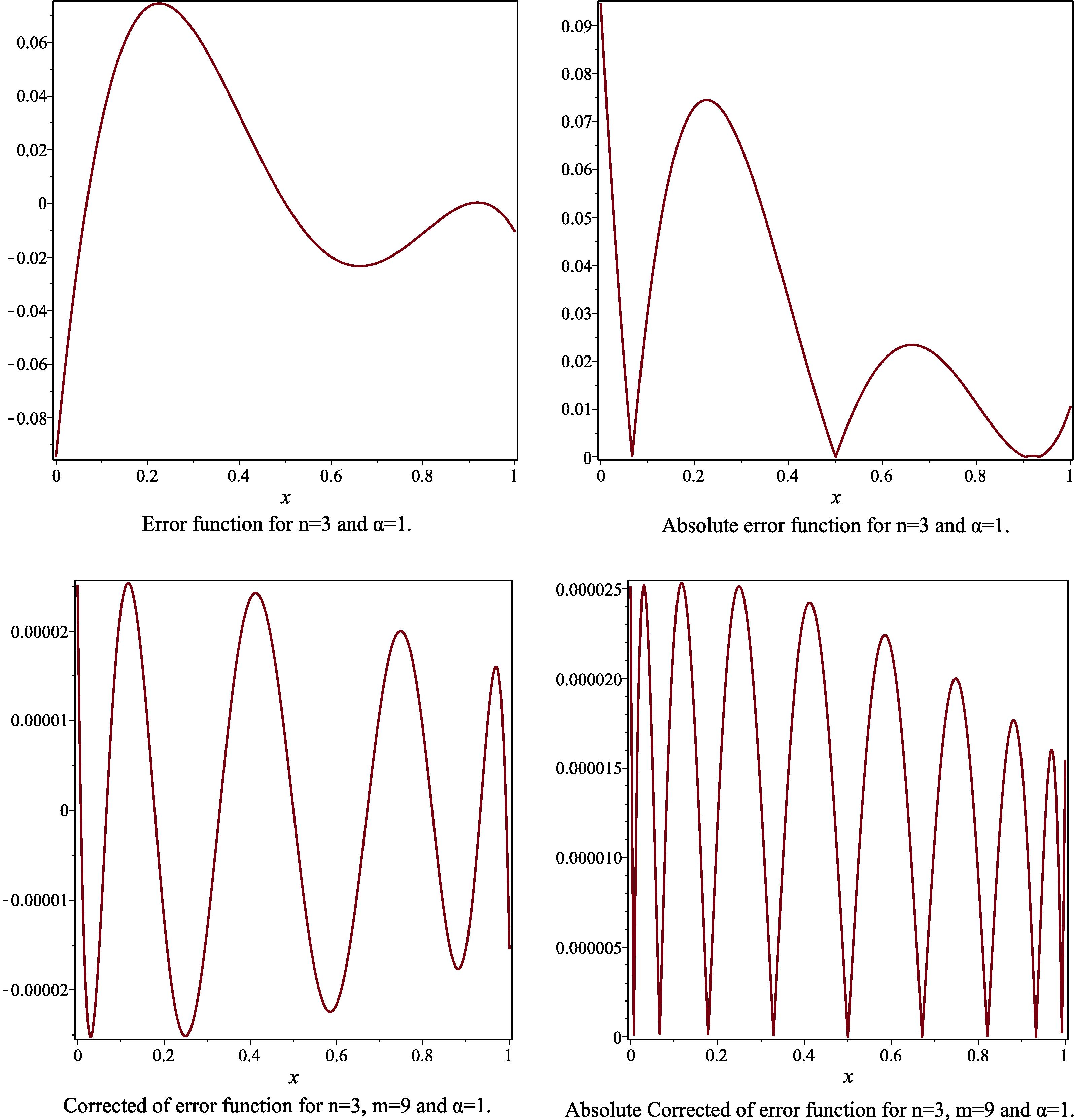 The error function, the absolute of error function, the corrected error function and the absolute corrected error function to Example 3, for the case n = 3 , m = 9 and α = 1 .