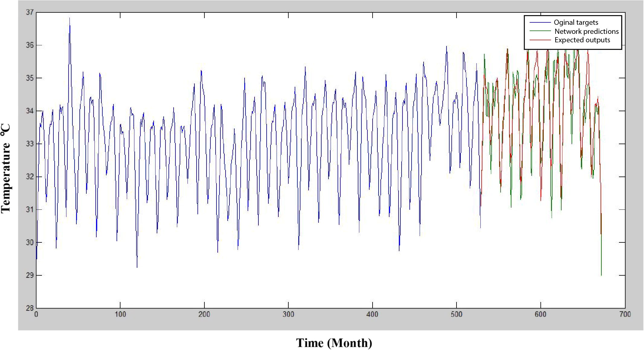 Prediction using NARX network of maximum temperature at Sylhet.