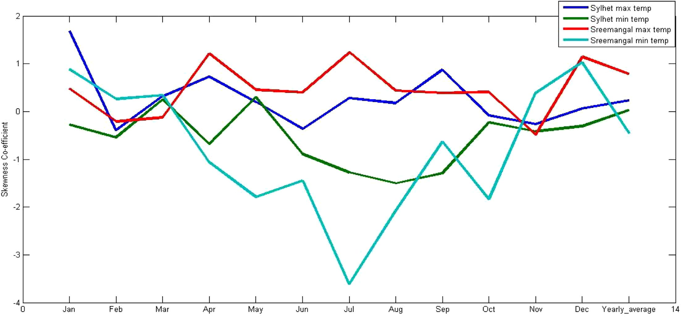 Monthly skewness of the selected stations.