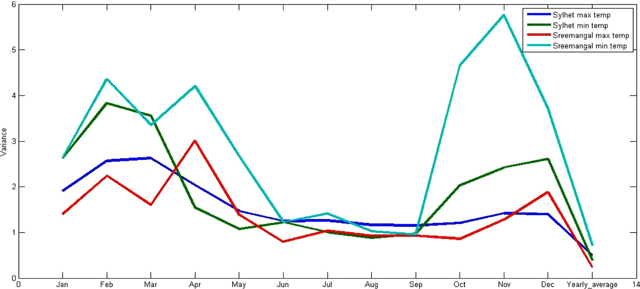 Monthly kurtosis of the selected stations.