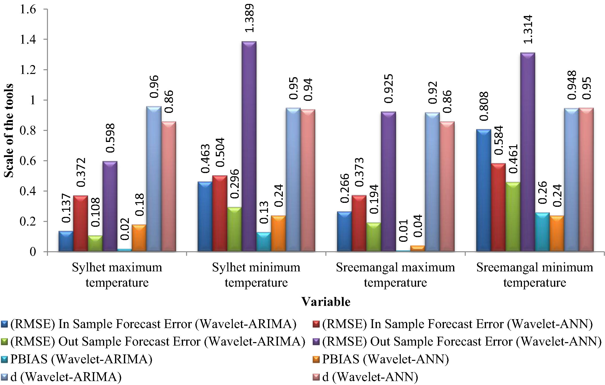 Comparison of predictive capability between wavelet-ARIMA and wavelet-ANN approaches.