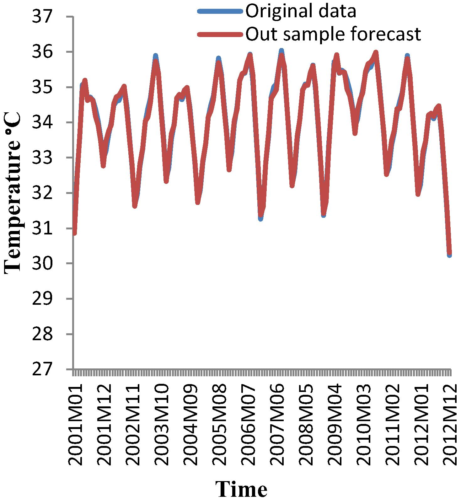 Out sample forecast for de-noised maximum temperature at Sylhet with wavelet-ARIMA (January 2001–December 2012).