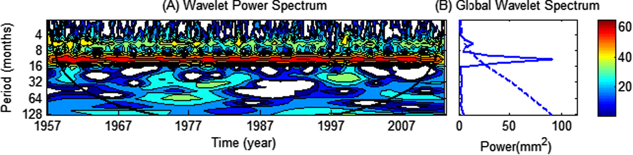 Wavelet analysis of monthly maximum temperature of Sylhet. The thick curved black line in the wavelet power spectrum represents the cone of influence (COI). The dashed line in the global wavelet spectrum shows the 95% confidence level. The strength of power (%) in the contour image in the wavelet power spectrum is labeled by color (right corner) (MATLAB, 2013).