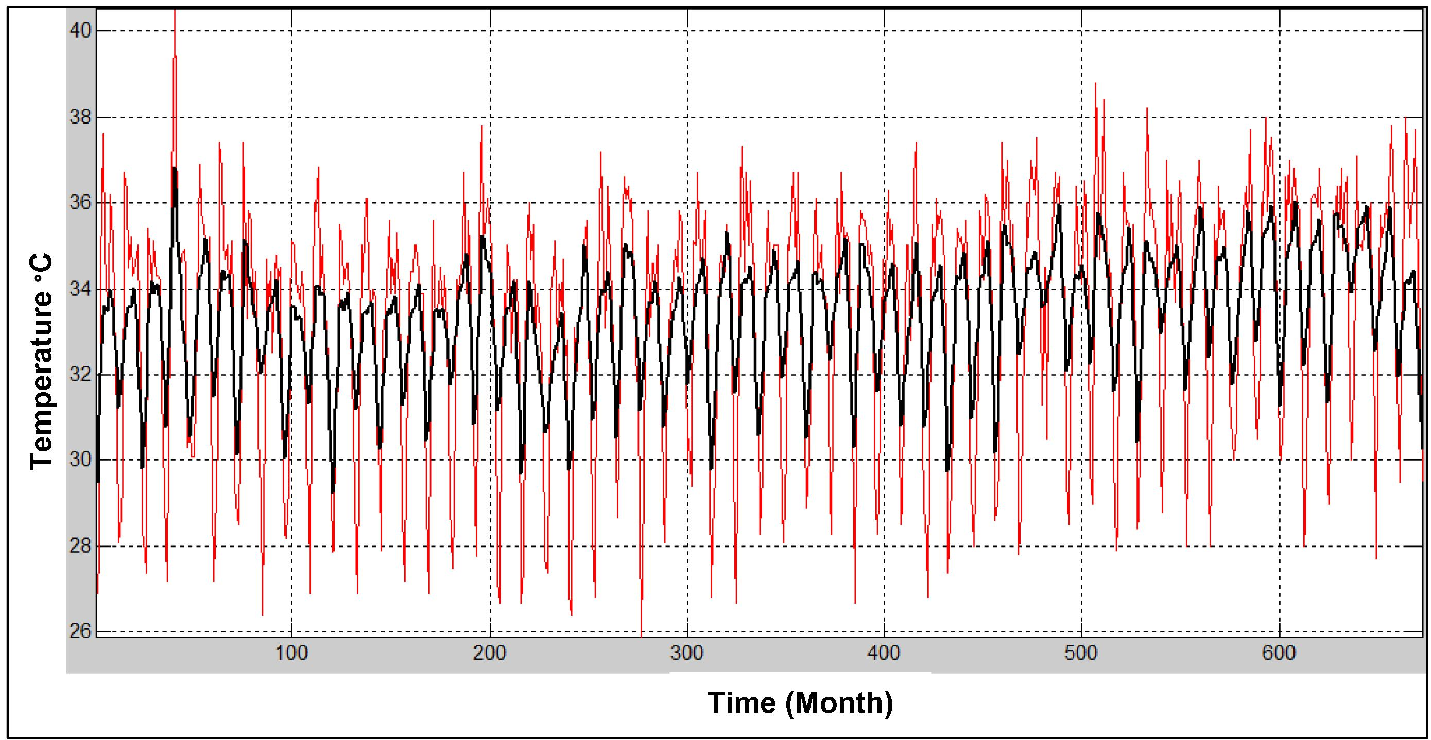 Wavelet de-noised signal of maximum temperature at Sylhet.