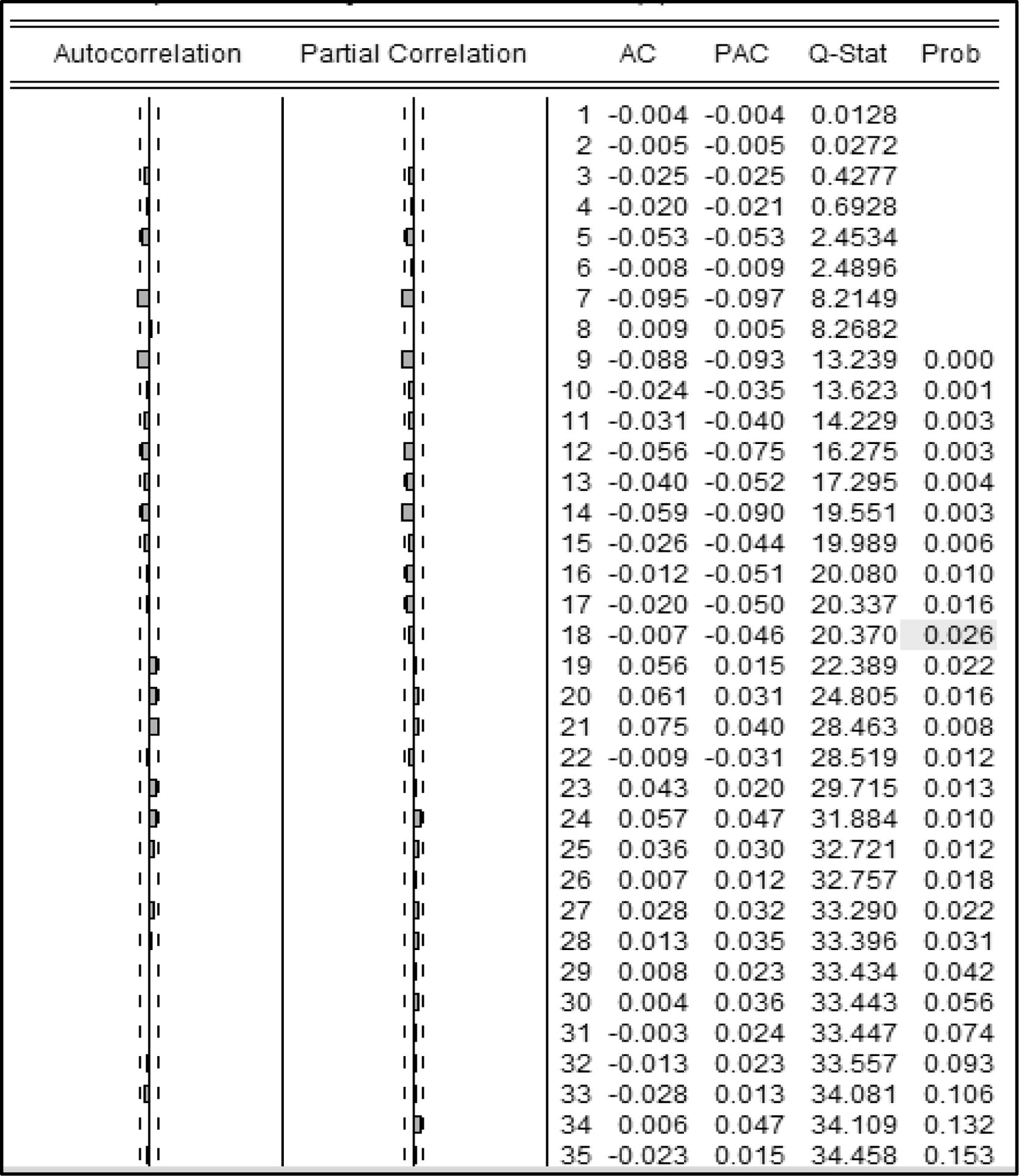 Correlogram-Q-statistics maximum temperature series at Sylhet.