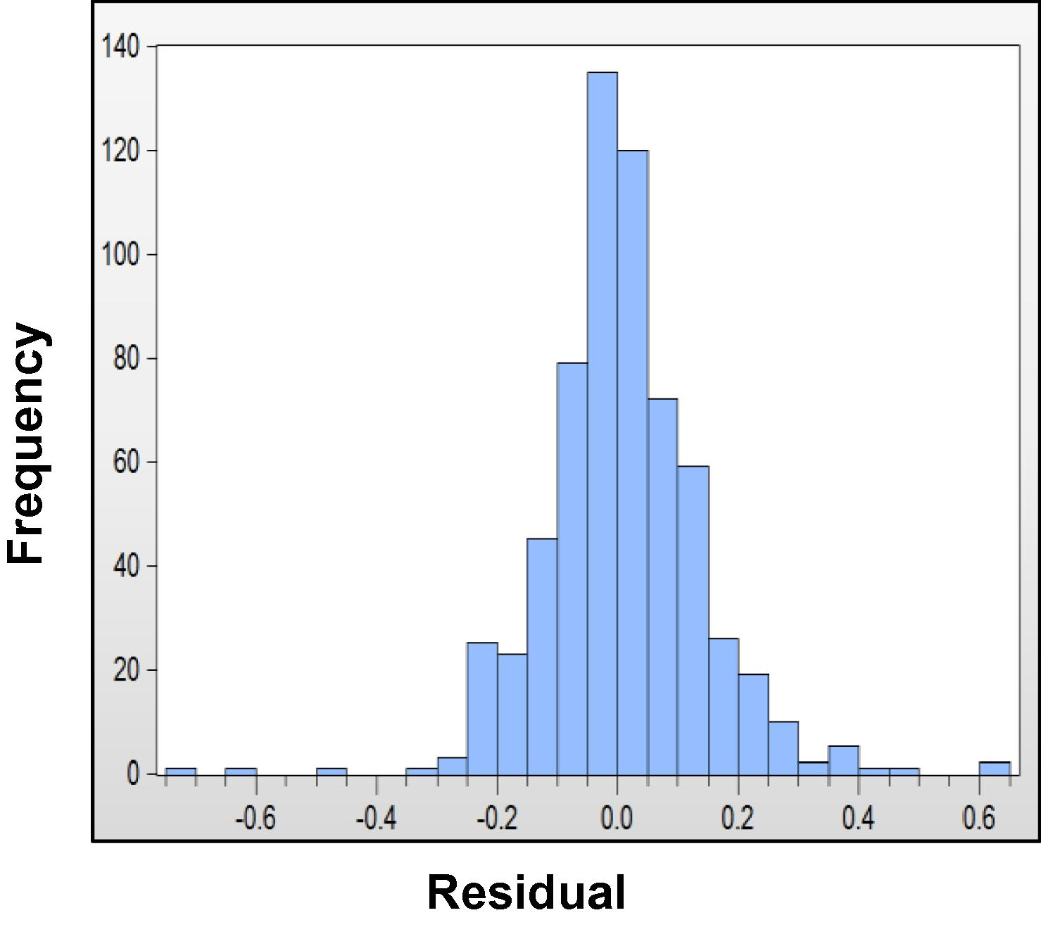 Histogram of maximum temperature at Sylhet.