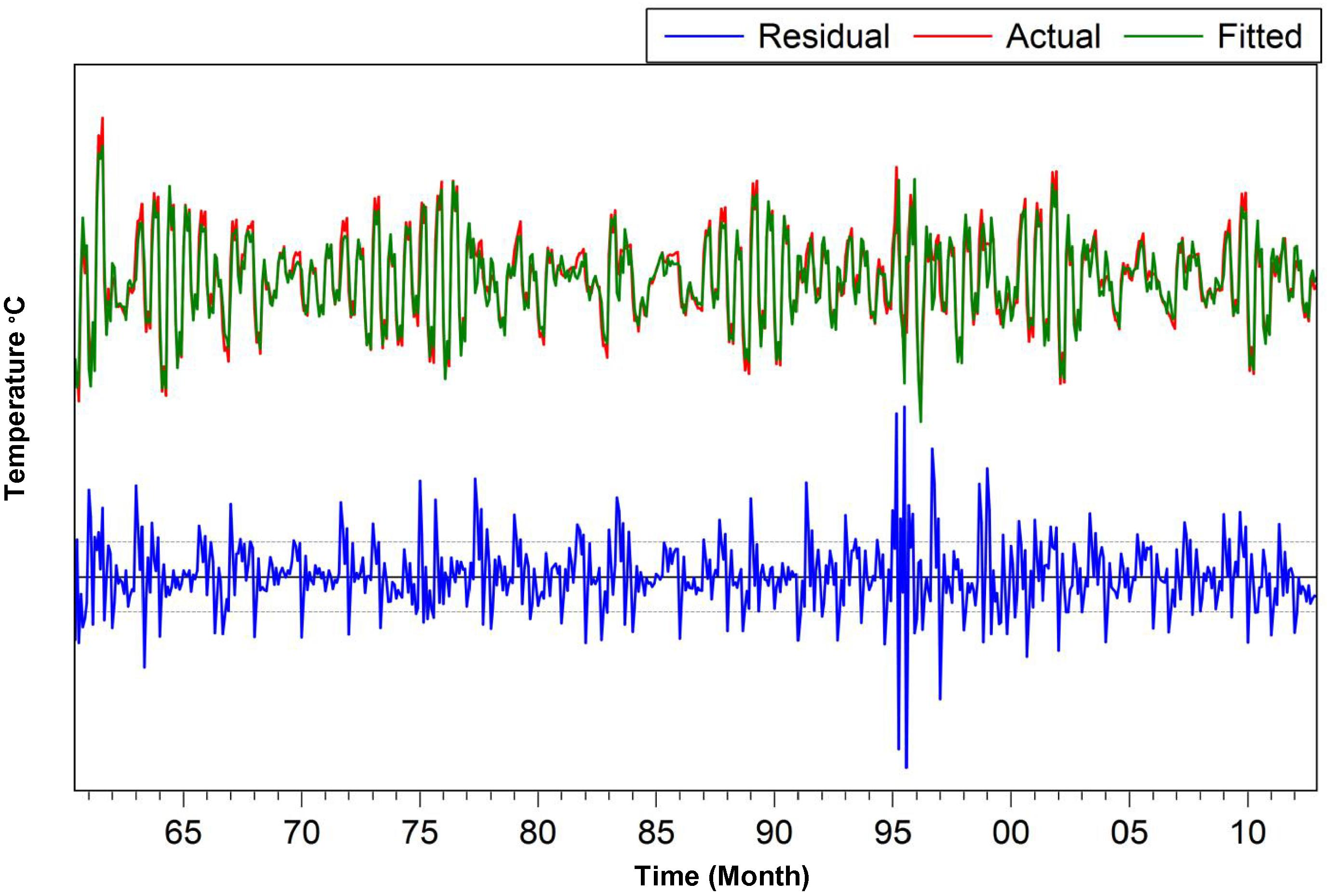 Actual, fitted, residual graph of maximum temperature at Syhet.