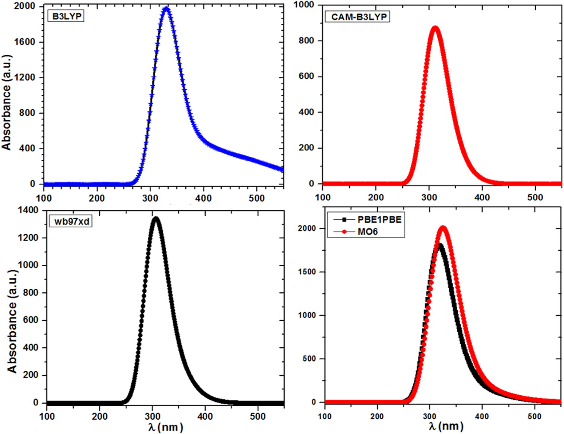 Calculated optical absorption spectra of LH2NB molecule at different levels of theory.