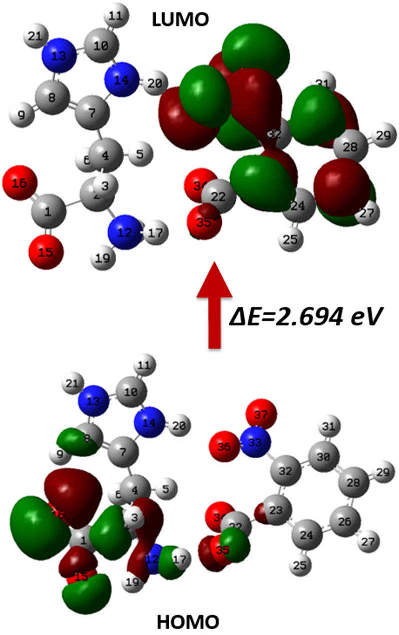 The 3-D plot of HOMO–LUMO orbitals of LH2NB molecule at isoval = ±0.02 a.u.