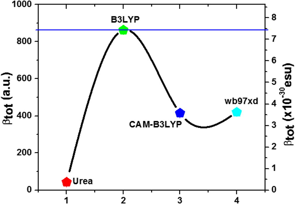 Variation of βtot values calculated at different methods in comparison with urea.