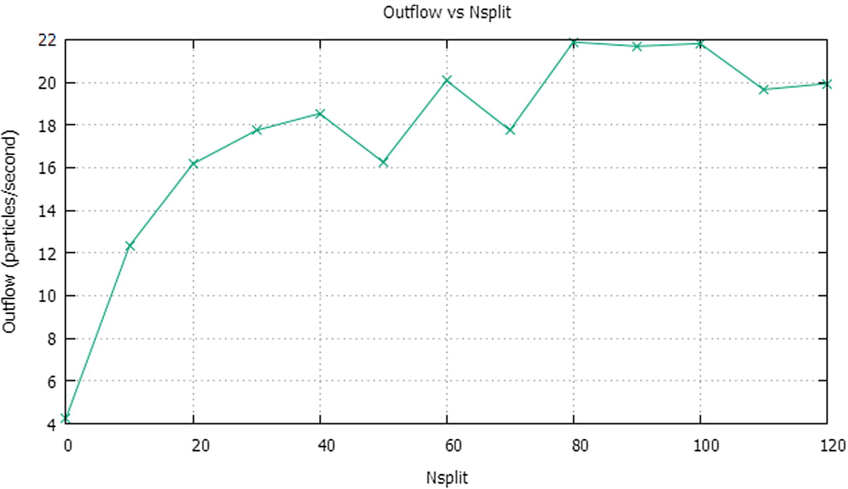 Evolution of the outflow of particles stored in Phase-Space file according to the Nsplit factor.