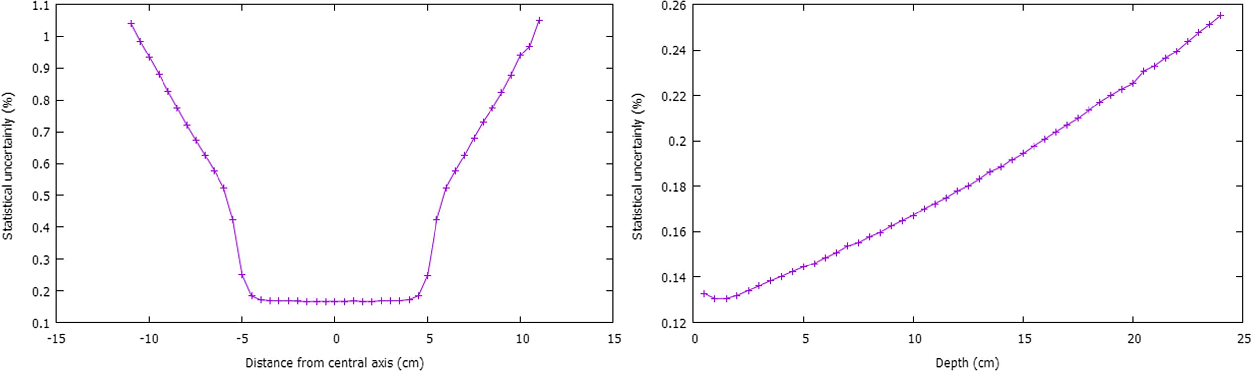 Evolution of statistical uncertainties with the calculated data points associated to the dosimetric functions, namely cross beam profile and PDD.