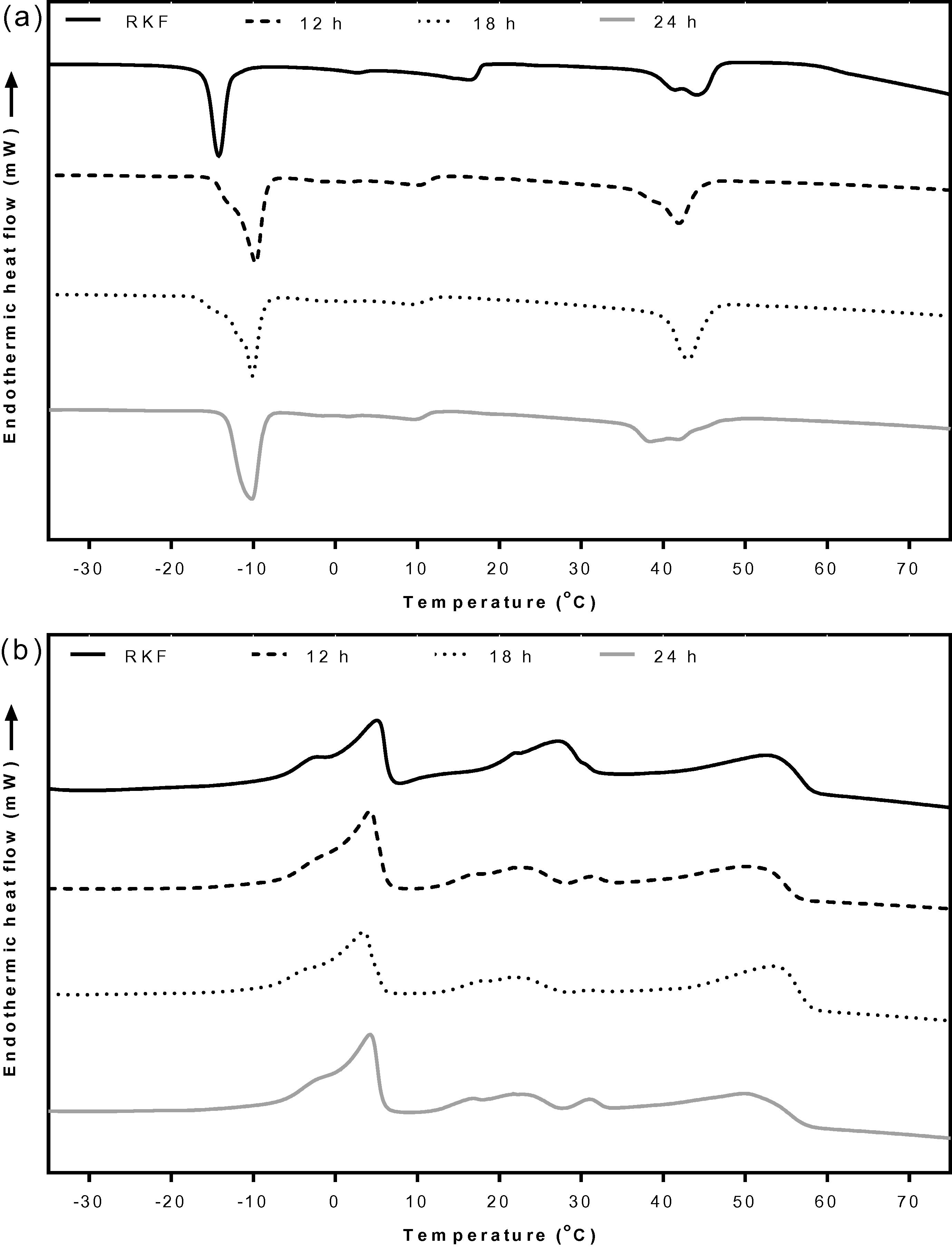 DSC crystallization (a) and melting (b) curves of RKF and olein fractions fractionated by acetone for 12, 18 and 24 h. RKF, rambutan kernel fat.