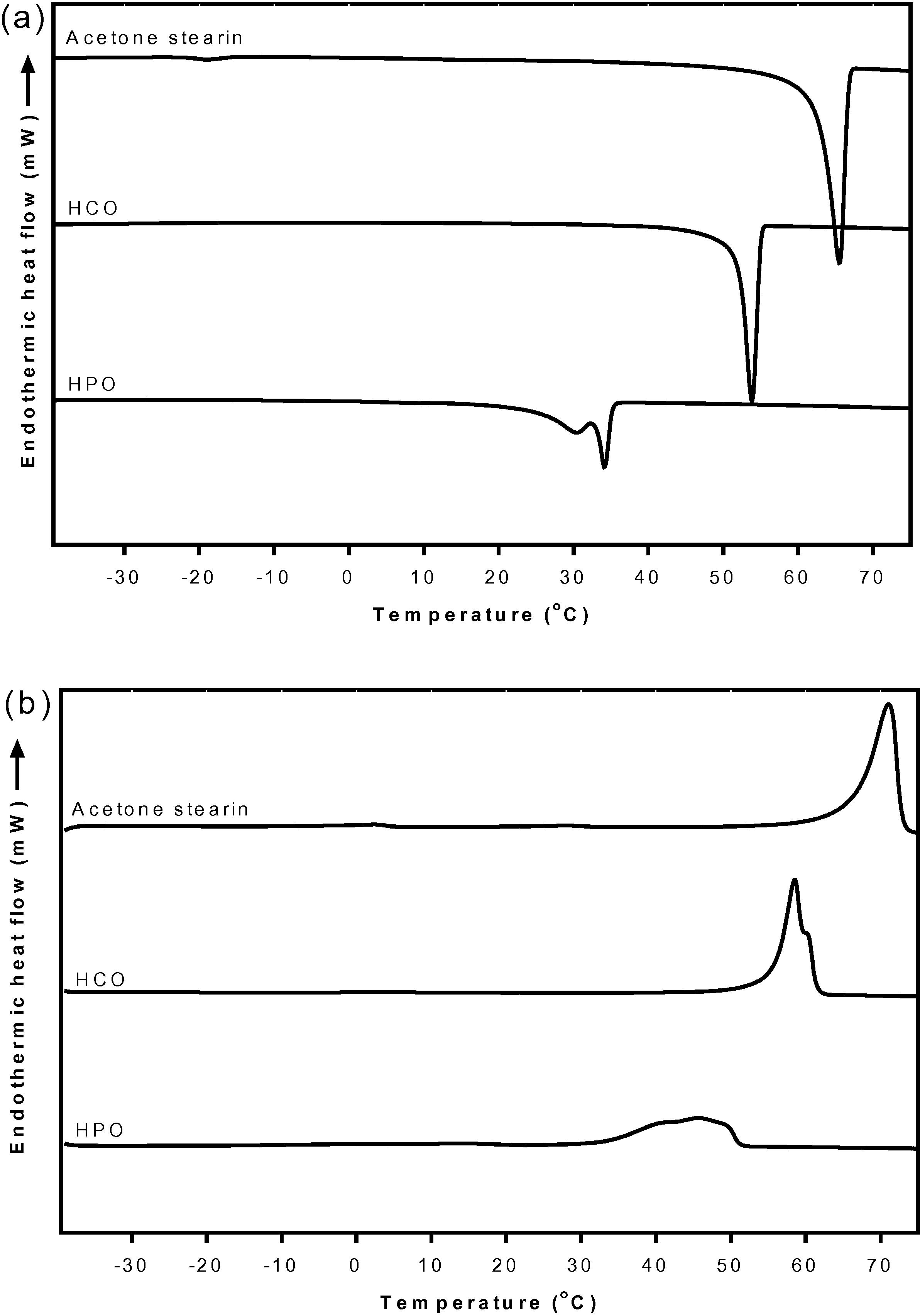 DSC crystallization curves (a) and melting curves (b) of rambutan kernel stearin fractions from acetone fractionation, HCO and HPO. HCO, fully hydrogenation canola oil; HPO, hydrogenated palm oil.