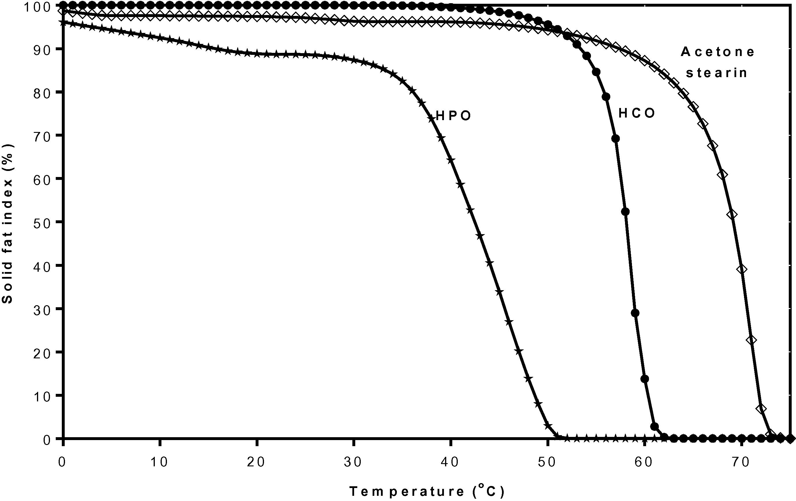 Solid fat index (%) curves at various temperatures of rambutan kernel stearin fraction from acetone fractionation, HCO and HPO. HCO, fully hydrogenation canola oil; HPO, hydrogenated palm oil.