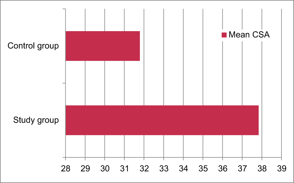 Mean critical shoulder angle of study and control groups, depicted by a bar diagram.