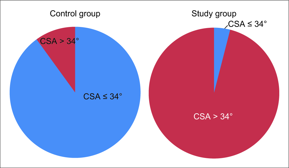 Group-wise distribution of control and study subjects on either side of 34°, depicted by pie diagrams.