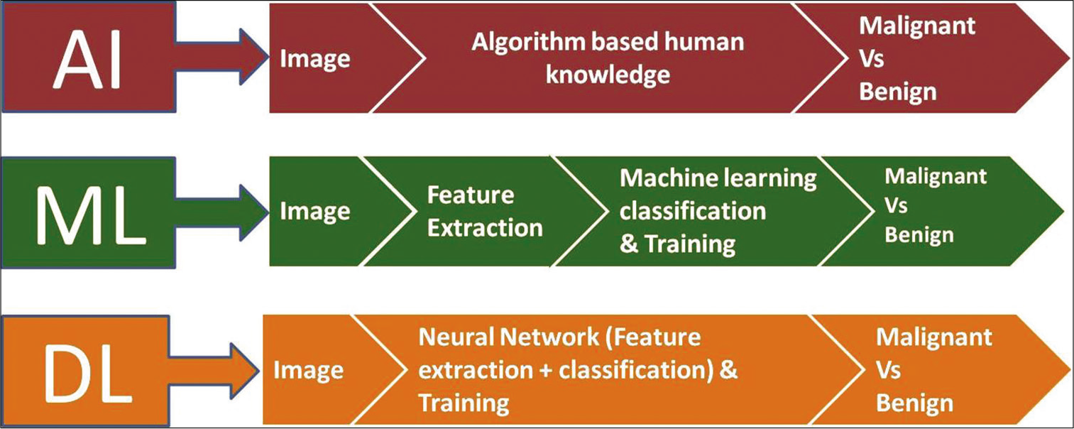 Steps involved and basic differences in the processing of data in artificial intelligence, machine learning, and deep learning.