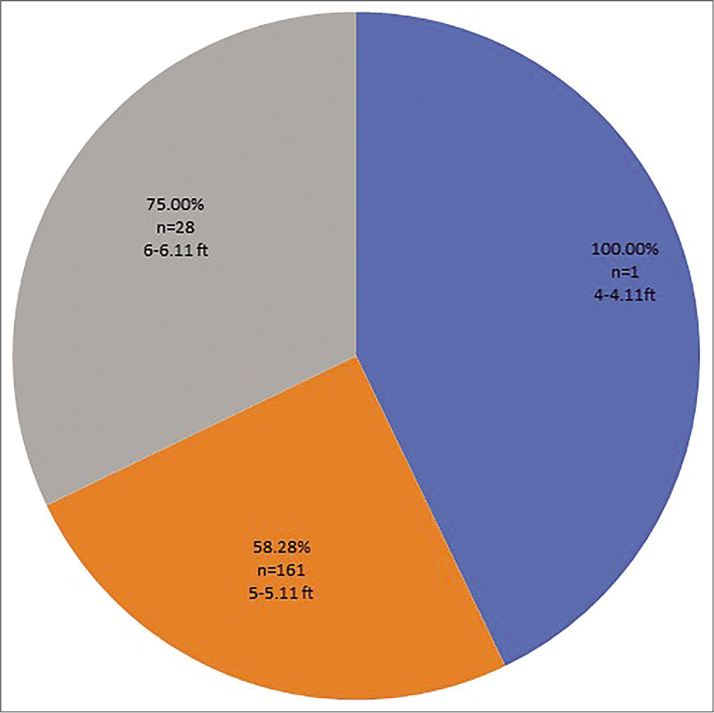 Pie chart depicting the relationship between the injured wrestlers and their height.