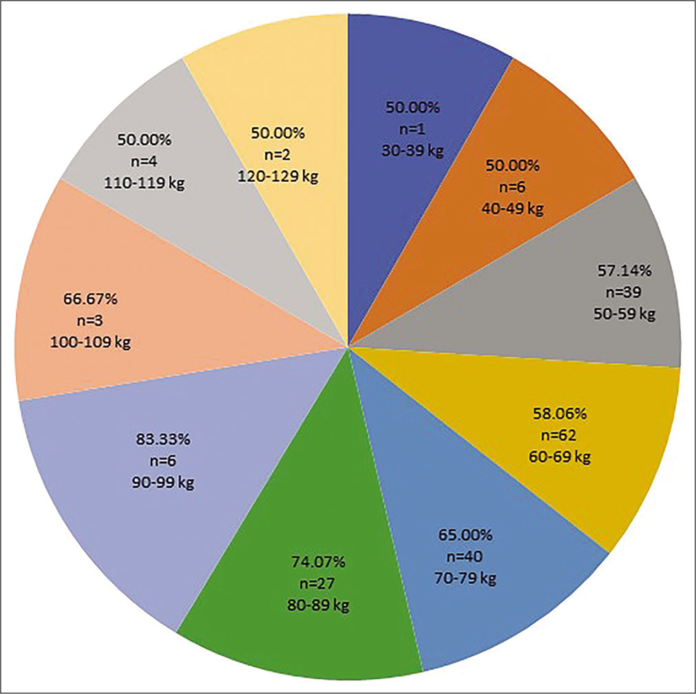 Pie chart depicting the relationship between the injured wrestlers and their weight.