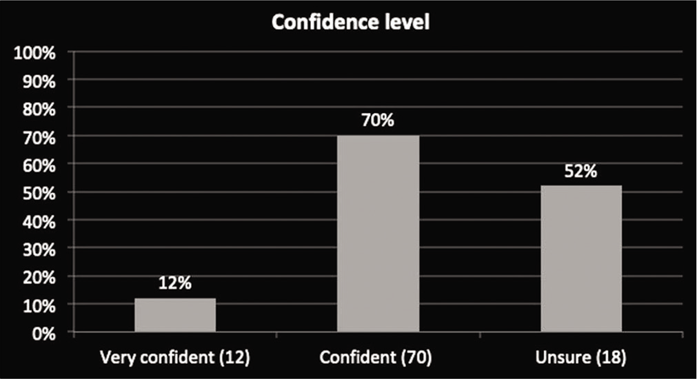 Confidence level of radiologist in diagnosing bone tumor.