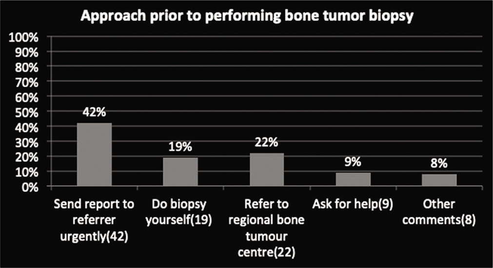 Approach to the bone tumor.