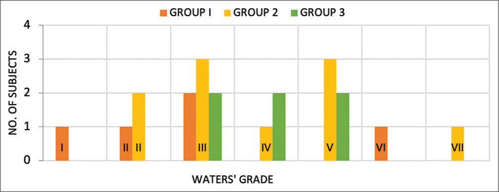 Distribution of severity of deformity in three group of children across Waters et al. grade.