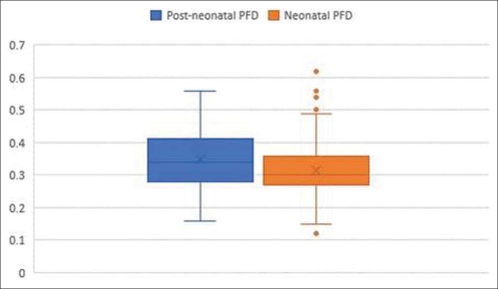 Average pubofemoral distance in neonatal age group (88 infants) and postneonatal age group (53 infants).