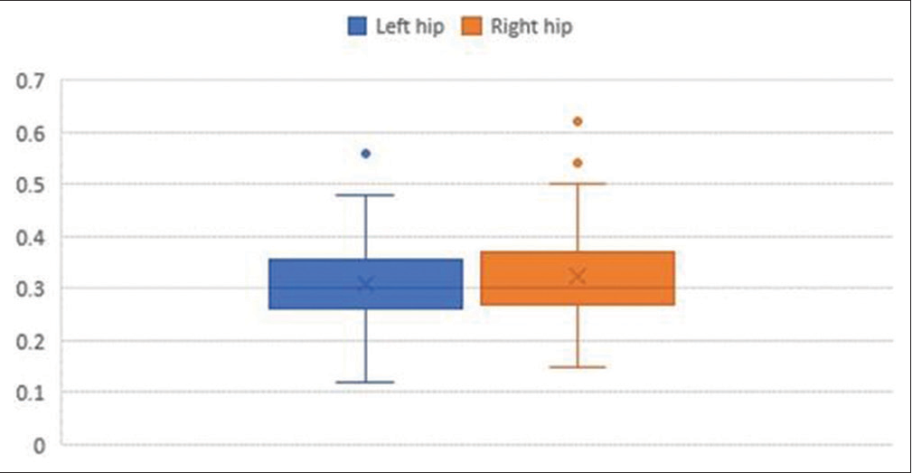 Average pubofemoral distance in the left and right hip in neonatal (<1 month) age group (88 infants).