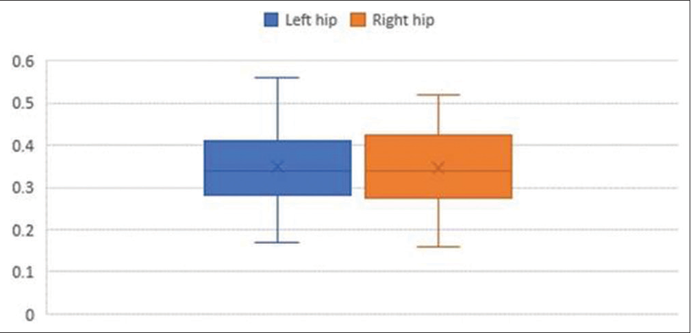 Average pubofemoral distance in the left and right hip in the postneonatal (>1 month–12 month) age group (53 infants).