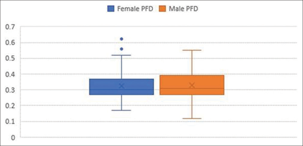 Average pubofemoral distance in males (77) and females (64).