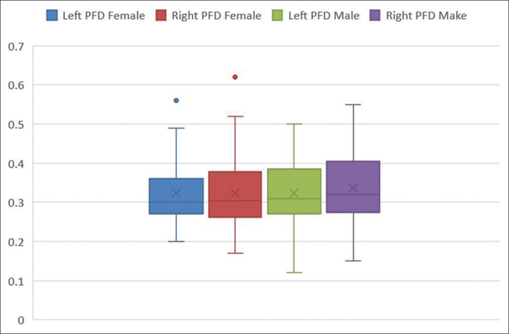 Average pubofemoral distance in the left and right hips of males and females.