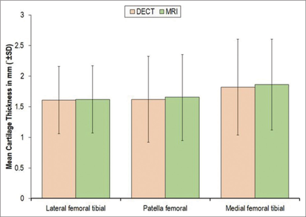 Measurement of knee cartilage thickness by dual-energy computed tomography and magnetic resonance imaging. DECT: Dual-energy computed tomography, SD: Standard deviation.