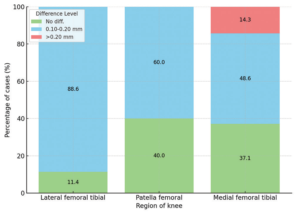 Level of difference of measurements of knee cartilage thickness by dual-energy computed tomography (DECT) (as compared to magnetic resonance imaging [MRI]). The study found no statistically significant differences in cartilage thickness measurements between DECT and MRI based on factors such as age, gender, duration of pain, comorbidities, except for femoral tibial cartilage thickness and obesity, which showed a significant association.