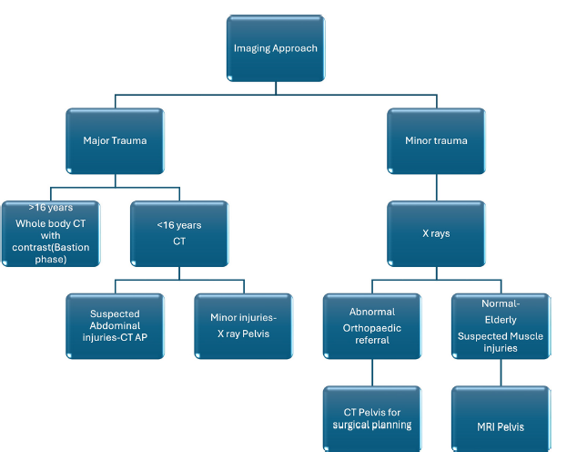 Depicts the flow chart for the imaging approach to a patient with pelvic trauma which is based on the type of injury and age of the patient. CT AP: Computed tomography abdomen-pelvis